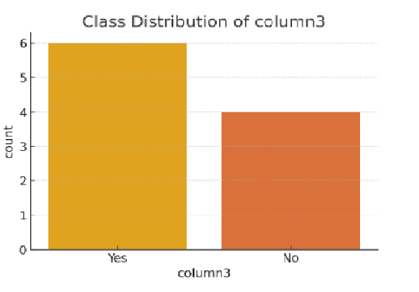 Class Distribution of Column 3